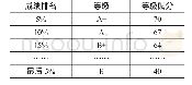 表1 上海市普通高中学业水平等级性考试成绩计分[6]