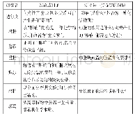 表2 教学调整后的安排（按逻辑关系）