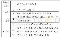 表3 部编本初中语文七～九年级古诗文“三字”注释情况