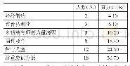 表4 社会环境对乡镇小学生创新能力培养的影响因素