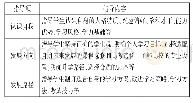 表2 学业发展指导主要内容