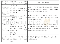 《表2 认识自然数：数学教材内容整合的基本结构样式》