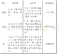 《表3：统编教材古诗文注释编排特点和教学建议》