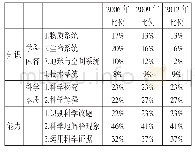 表2 2006、2009、2012年PISA科学素养测评题目分布比例