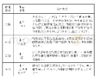 表1 基于学生身心发展差异的体育教学内容设计要点