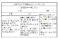 表1 思辨能力层级理论模型