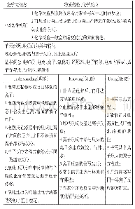 表2 围绕化学大概念的目标构建