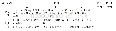 表1“买零食”评价量表：表现性评价在小学数学低年级课堂的应用与思考