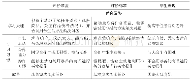 《表3 教师评价表：表现性评价在小学数学低年级课堂的应用与思考》