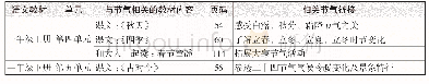 《表1 小学语文统编教材中二十四节气课程开发（部分）》