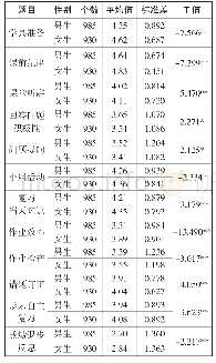 表2 不同性别学生的数学学习情感态度差异比较