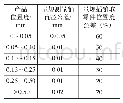 《表2 测量销设计取值：孔位置度测具的设计》