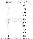 《表6 检测时间表：机载控制盒后罩强度试验设计及验证方法》