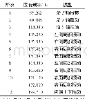 表1 实验工装前12阶模态固有频率和振型描述