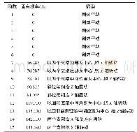 《表2 回形底架系统在自由状态下的固有频率及振型》