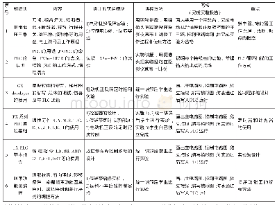 《表1《可编程控制器基础教程》课程知识点分块表》