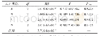 表6 试验件z方向数据的方差分析