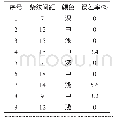 《表1 测试结果：基于Python的木板条纹与颜色检测系统》