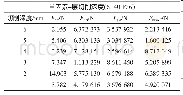 表8 3组数据标准偏差σ计算结果