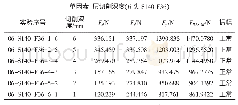 《表9 实验切削力与振动结果》