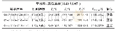 《表1 1 实验切削力与振动结果》