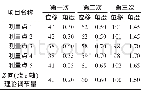 表4 Z向（绕z轴）调节量记录表