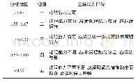 表2 过程能力指数CP评价标准