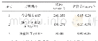 《表1 加工19H8孔各刀具切削参数》