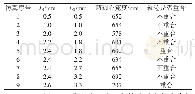 表1 障碍区域坐标：基于SolidWorks的无碳小车运动轨迹分析