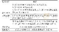 《表2 试验前后数据对比：脱重真空塔填料硫化亚铁自燃案例及控制方法》