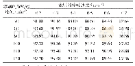 表1 不同工作参数下除尘装置除尘率