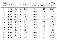 表1 试验参数及结果：成形磨齿齿面粗糙度的试验探究