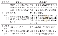 《表1 导致性能衰减的原因分类》