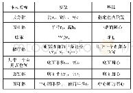 《表1 基本体元：基于混合数据分类树的深基坑CAD系统》