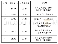 《表4 立柱结构机床主体的前六阶固有频率和主振型》