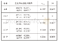 《表8 单层一致性检验计算结果》