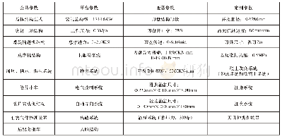 《表2 复合式土压平衡盾构机平台主要设计参数》