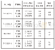 《表2 不同的N、M值所对应的特征点对匹配》