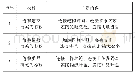 《表2 实验参数设置：基于自动化软件功能的计算机网络管理系统设计》