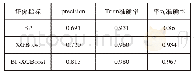 表3 模型评估：基于BP网络与XGBoost的质量控制方法研究