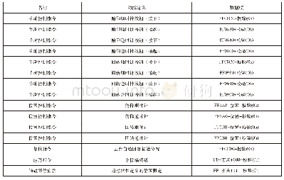 《表1 通信协议编码表：全海深载人深潜器水下云台控制系统的研究与设计》