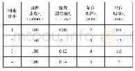 表1 因素水平表：切削参数对弯曲薄壁件变形规律的有限元仿真