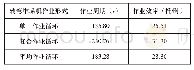 《表3 转弯堆垛机效率仿真结果》