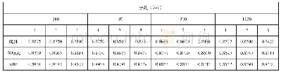 《表2 不同核函数的支持向量机模型预测得分》