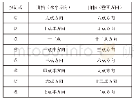 《表2 控制点时水平和竖直方向驱动曲柄的位置对应表》