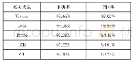 《表4 针对五种类型数据预测结果》