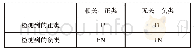 《表2 准确率和召回率定义》