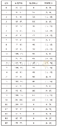 表1 各点坐标以及客户点需求量和时间窗