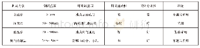 《表1：BOPP微孔薄膜孔径测试方法的研究》