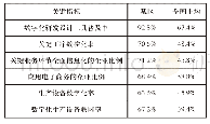 《表2 2018年某区企业基础设施数字化水平表》